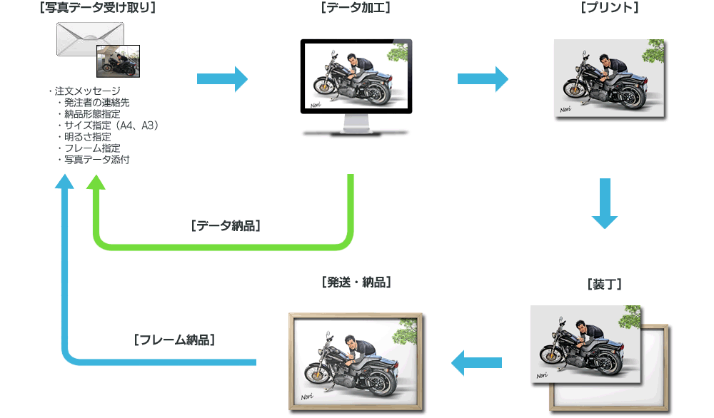 ��Ƃ̗���t���[�`���[�g